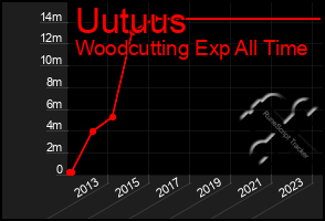 Total Graph of Uutuus