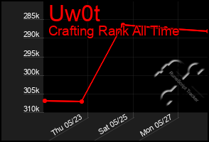 Total Graph of Uw0t