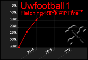 Total Graph of Uwfootball1