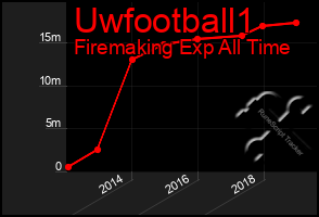 Total Graph of Uwfootball1