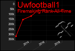 Total Graph of Uwfootball1