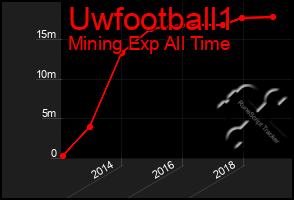 Total Graph of Uwfootball1