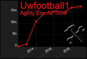 Total Graph of Uwfootball1