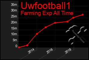 Total Graph of Uwfootball1