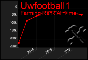 Total Graph of Uwfootball1