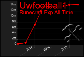 Total Graph of Uwfootball1