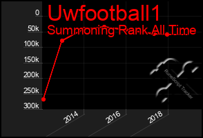Total Graph of Uwfootball1