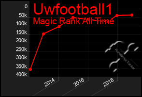 Total Graph of Uwfootball1