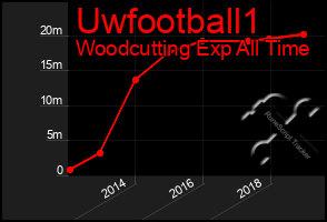 Total Graph of Uwfootball1