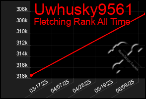 Total Graph of Uwhusky9561