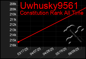 Total Graph of Uwhusky9561