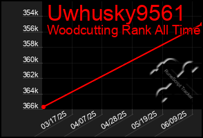 Total Graph of Uwhusky9561