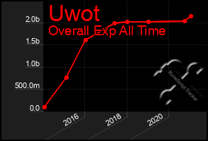 Total Graph of Uwot