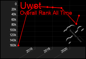 Total Graph of Uwot
