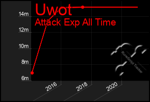 Total Graph of Uwot