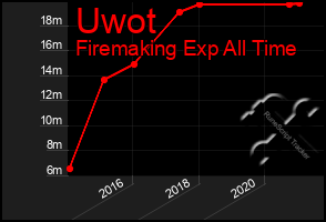 Total Graph of Uwot