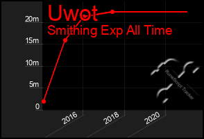 Total Graph of Uwot