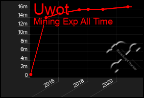 Total Graph of Uwot