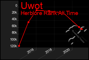 Total Graph of Uwot
