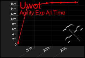Total Graph of Uwot