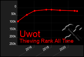 Total Graph of Uwot