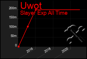 Total Graph of Uwot