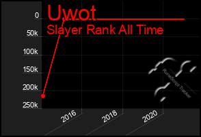 Total Graph of Uwot