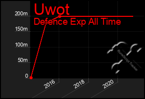 Total Graph of Uwot
