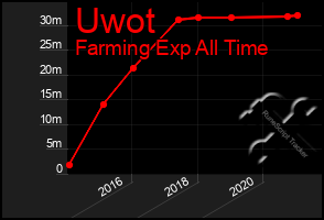 Total Graph of Uwot