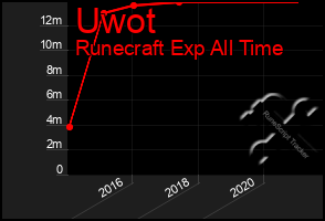 Total Graph of Uwot