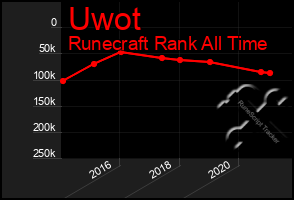 Total Graph of Uwot