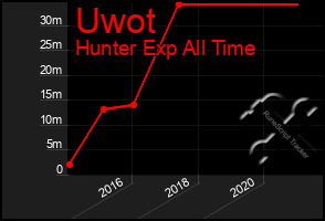 Total Graph of Uwot