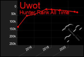 Total Graph of Uwot