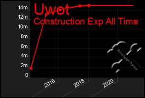 Total Graph of Uwot