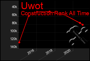 Total Graph of Uwot