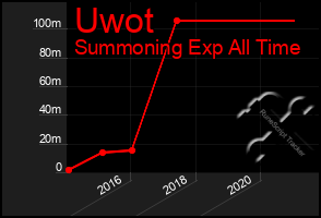 Total Graph of Uwot