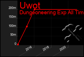 Total Graph of Uwot