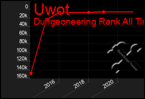 Total Graph of Uwot