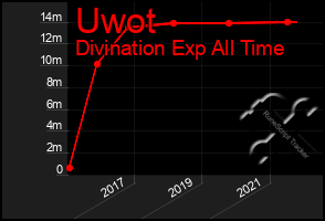 Total Graph of Uwot