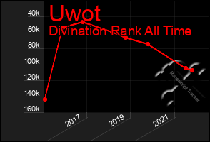 Total Graph of Uwot