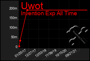 Total Graph of Uwot