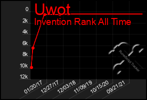 Total Graph of Uwot