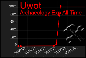 Total Graph of Uwot