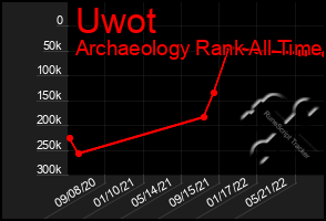 Total Graph of Uwot