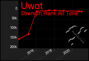 Total Graph of Uwot
