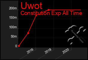 Total Graph of Uwot