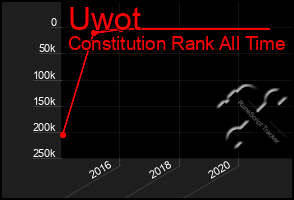Total Graph of Uwot