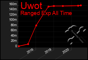 Total Graph of Uwot