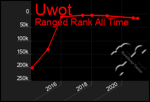 Total Graph of Uwot