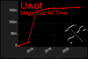 Total Graph of Uwot